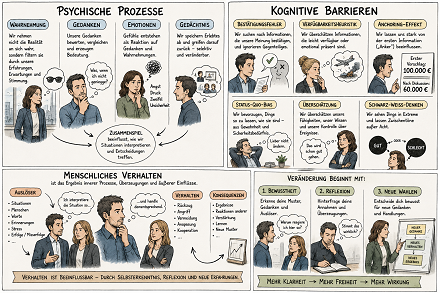 Visualisierung von psychischen Prozessen, kognitiver Barrieren und menschlichem Verhalten